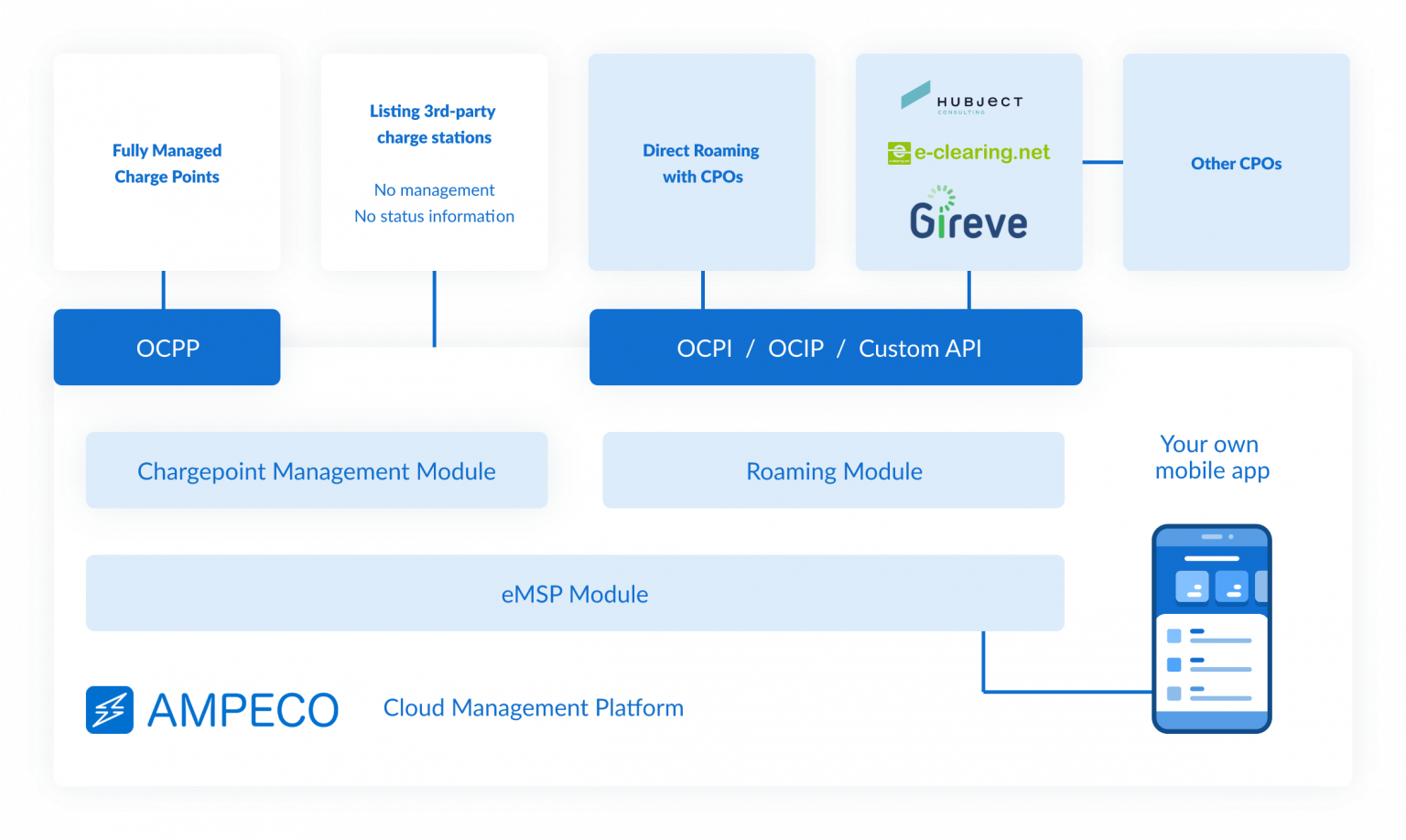 Ev Charging Platform Ampeco