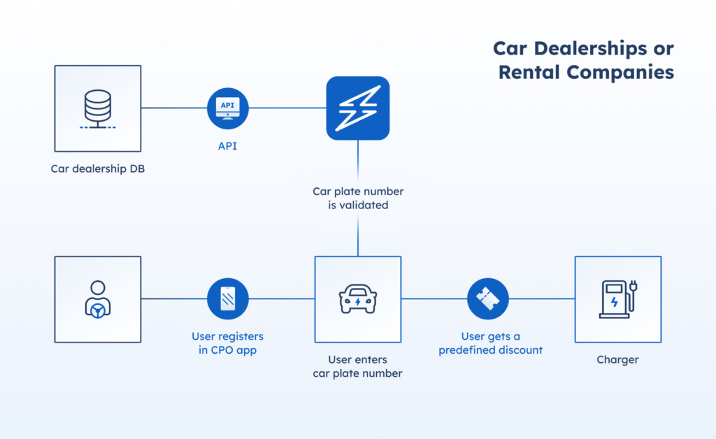 car dealerships rental companies how it works