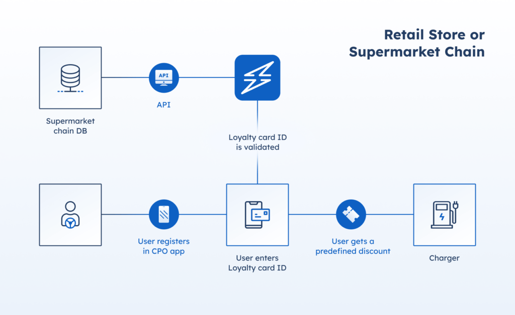 ampeco retail store supermarket chain how it works